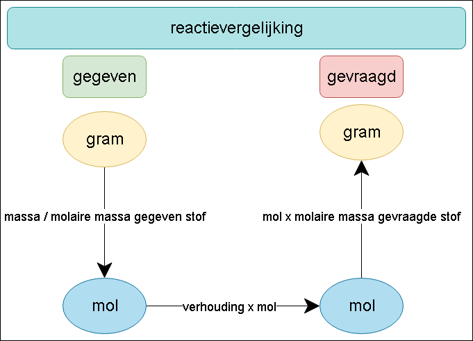 mol berekenen